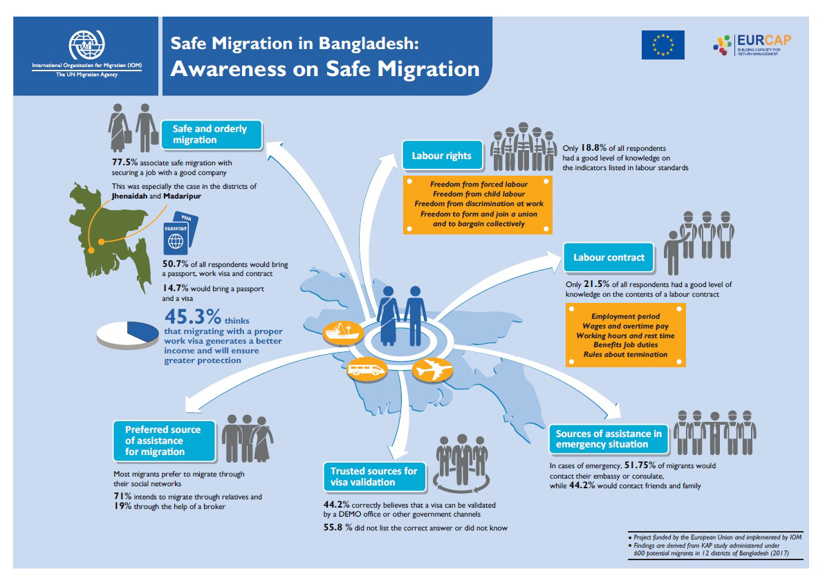 Bangladesh awareness safe migration.